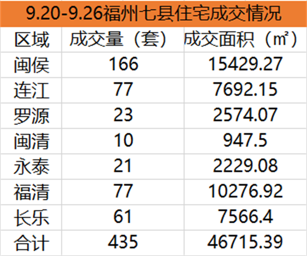9.20-9.26福州五区住宅签约534套，环比下降27.84%——九房网