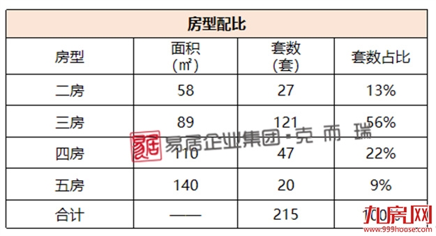 坤鸿天玺：加推215套，折后均价约14565元/㎡——九房网