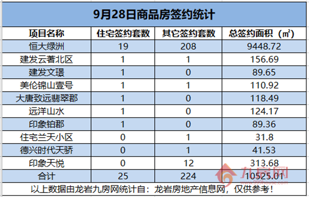 　09月28日，龙岩城区房地产总签约249套，总签约面积为10525.01㎡。——九房网