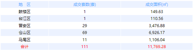 9月29日福州网签：五区118套七县（市、区）76套——九房网