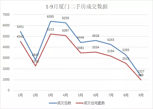 暴跌七成！创5年新低！二手房成交滑落“1”时代！厦门...——九房网