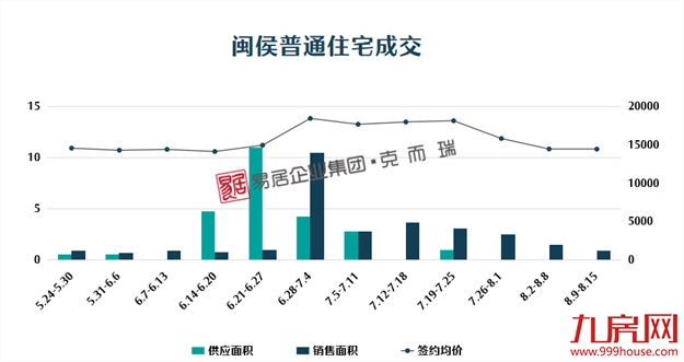 五连跌!环降40%!上周闽侯新房仅成交97套!——九房网 五连跌!环降40%!上周闽侯新房仅成交97套!——九房网