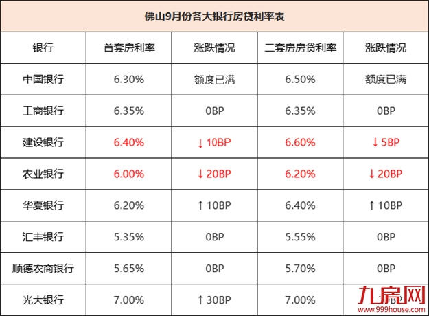 降个税!房贷利率下调!楼市回暖冲上热搜!福州有房立涨130万!——九房网 降个税!房贷利率下调!楼市回暖冲上热搜!福州有房立涨130万!——九房网