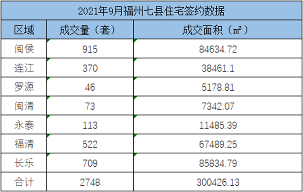 环比上涨20.59%！2021年9月福州五区住宅成交8108套——九房网