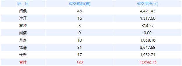 10月9日福州网签：五区42套七县（市、区）49套——九房网