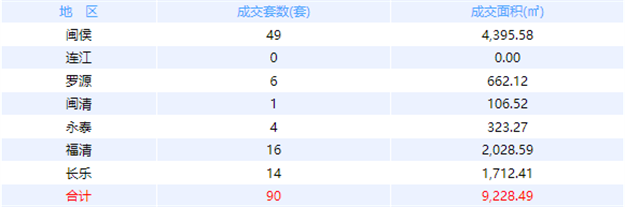10月10日福州网签：五区42套七县（市、区）49套——九房网