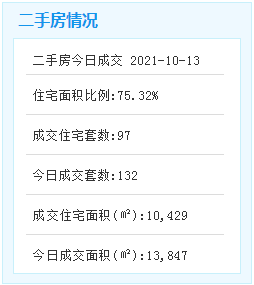 10月13日厦门二手住宅成交93套——九房网