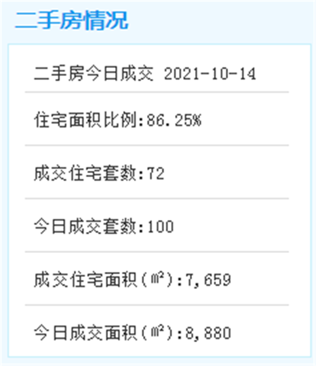 10月14日厦门二手住宅成交97套——九房网