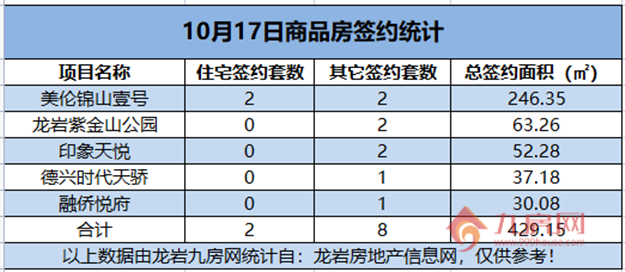 　10月17日，龙岩城区房地产总签约10套，总签约面积为429.15㎡。——九房网