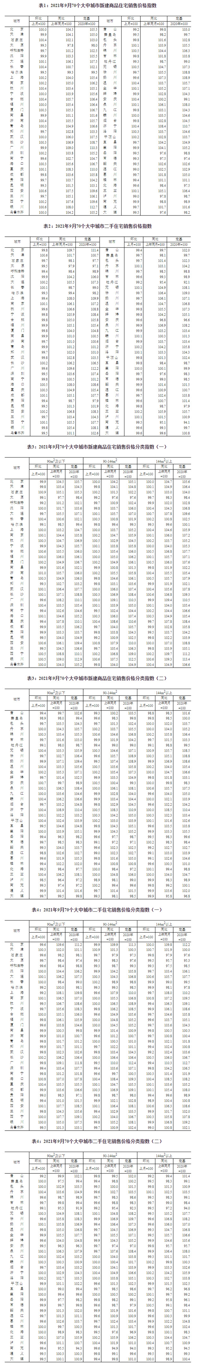 国家统计局:9月份商品住宅销售价格稳中有降——九房网 国家统计局:9月份商品住宅销售价格稳中有降——九房网