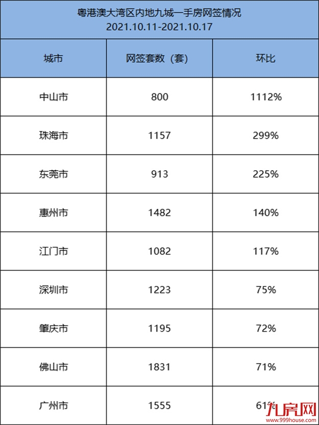 中山涨1112%!福州涨94%!央行定调!成交攀升!房价将…——九房网 中山涨1112%!福州涨94%!央行定调!成交攀升!房价将…——九房网