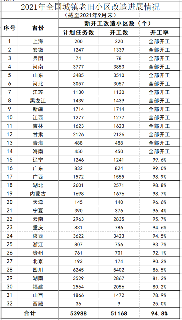 住建部：前9个月全国城镇老旧小区改造完成全年目标94%——九房网