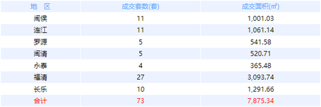 10月25日福州网签：五区67套七县（市、区）35套——九房网