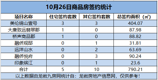 10月26日，龙岩城区房地产总签约15套，总签约面积为790.21㎡。——九房网