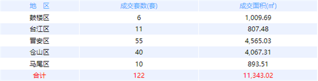 10月26日福州网签：五区110套七县（市、区）102套——九房网