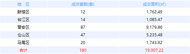 10月28日福州网签：五区175套七县（市、区）104套——九房网