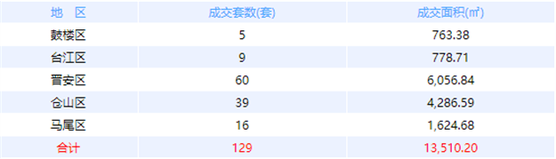 10月30日福州网签：五区175套七县（市、区）104套——九房网