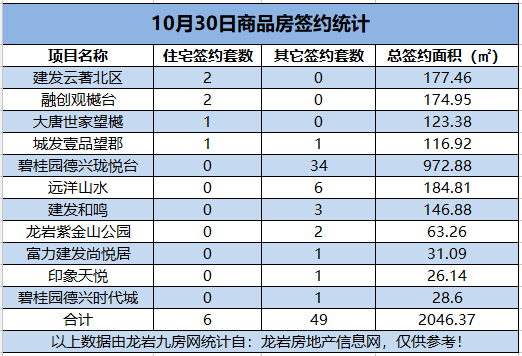 10月30日，龙岩城区房地产总签约55套，总签约面积为2046.37㎡。——九房网