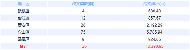 11月1日福州网签：五区74套七县（市、区）110套——九房网