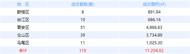 11月4日福州网签：五区56套七县（市、区）100套——九房网