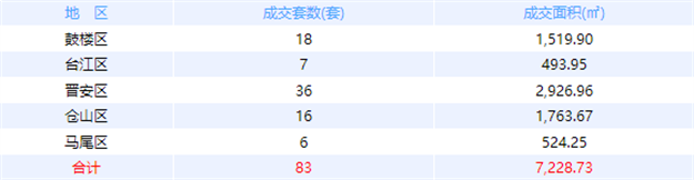 11月4日福州网签：五区56套七县（市、区）100套——九房网