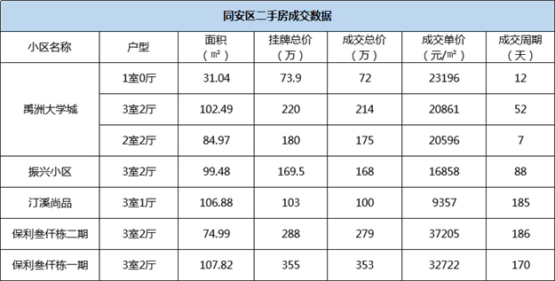 最高直降113万!厦门一大波房源降价!140个小区成交价最新曝光!——九房网 最高直降113万!厦门一大波房源降价!140个小区成交价最新曝光!——九房网