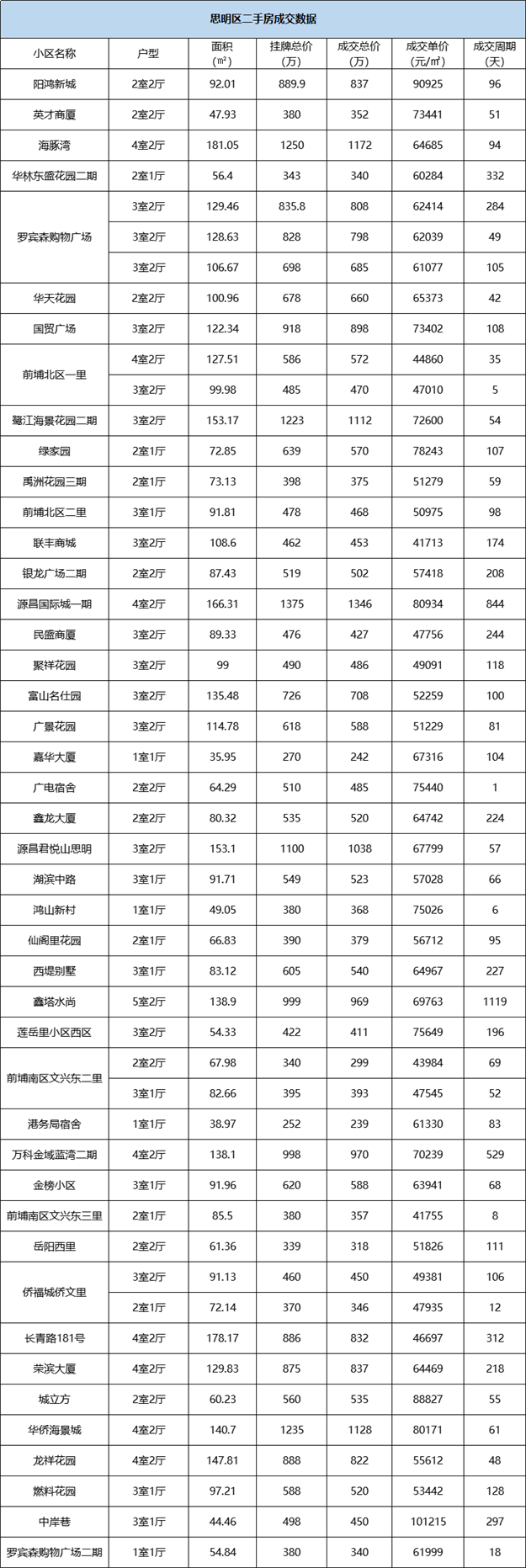 最高直降113万!厦门一大波房源降价!140个小区成交价最新曝光!——九房网 最高直降113万!厦门一大波房源降价!140个小区成交价最新曝光!——九房网