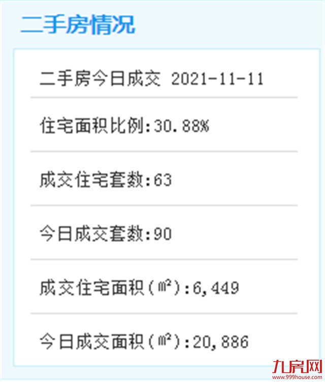 11月11日厦门二手住宅成交71套——九房网
