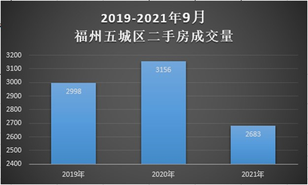 5311套!成交腰斩!创三年新低!福州楼市扛不住了?——九房网 5311套!成交腰斩!创三年新低!福州楼市扛不住了?——九房网