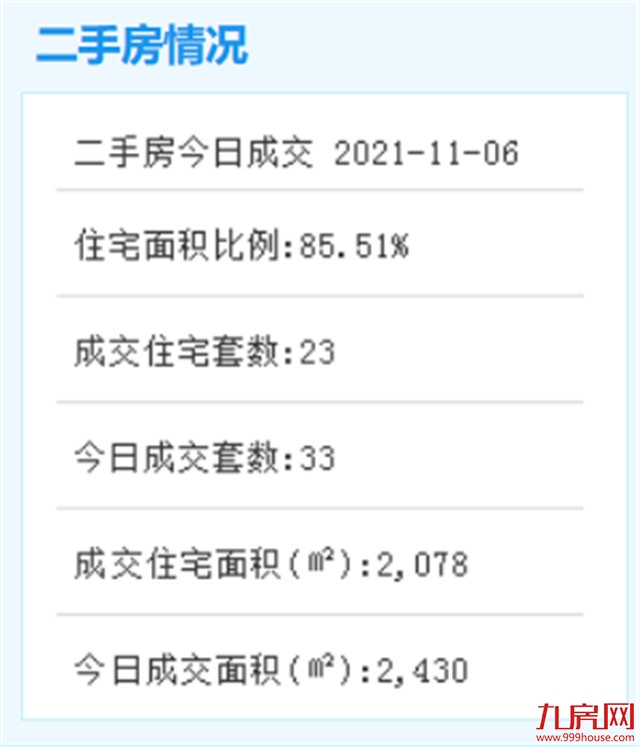 11月12日厦门二手住宅成交70套——九房网