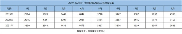 5311套!成交腰斩!创三年新低!福州楼市扛不住了?——九房网 5311套!成交腰斩!创三年新低!福州楼市扛不住了?——九房网
