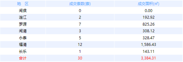11月11日福州网签：五区86套七县（市、区）66套——九房网