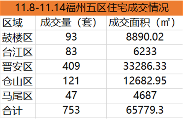 11.1-11.7福州五区住宅签约669套，环比下跌27.12%——九房网