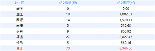 11月16日福州网签：五区84套七县（市、区）37套——九房网
