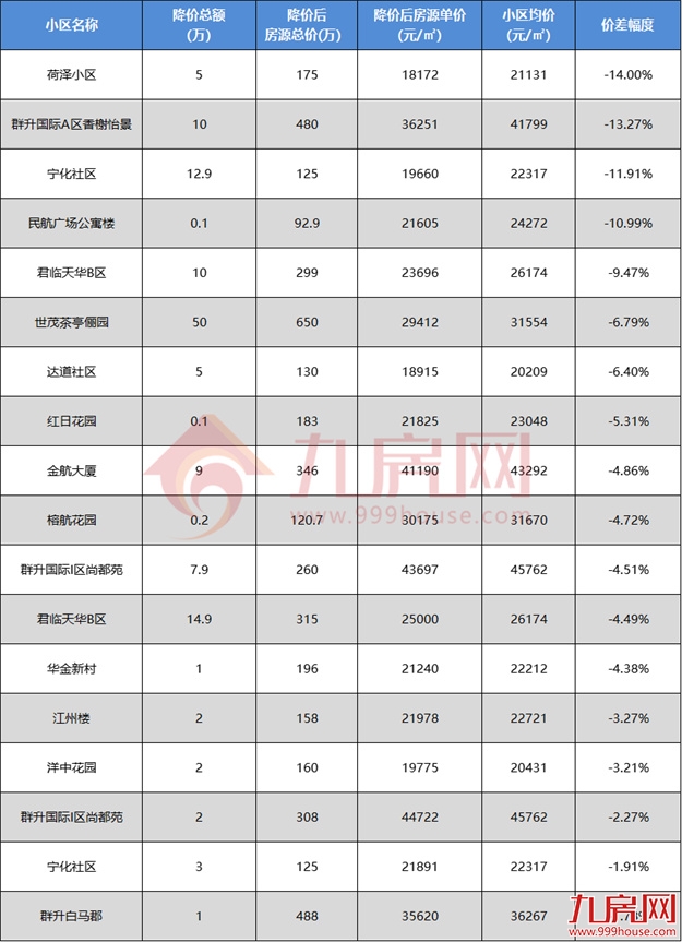 猛降50万!最高价差近48%!福州降价最凶的二手房曝光!——九房网 猛降50万!最高价差近48%!福州降价最凶的二手房曝光!——九房网