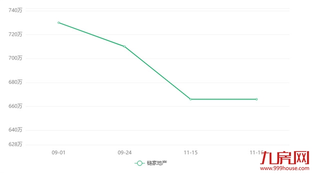 猛降50万!最高价差近48%!福州降价最凶的二手房曝光!——九房网 猛降50万!最高价差近48%!福州降价最凶的二手房曝光!——九房网