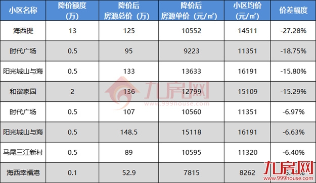 猛降50万!最高价差近48%!福州降价最凶的二手房曝光!——九房网 猛降50万!最高价差近48%!福州降价最凶的二手房曝光!——九房网