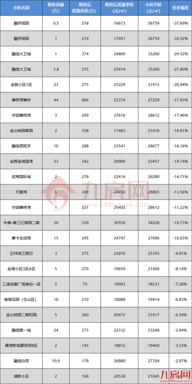 猛降50万!最高价差近48%!福州降价最凶的二手房曝光!——九房网 猛降50万!最高价差近48%!福州降价最凶的二手房曝光!——九房网
