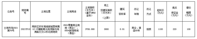 起拍价1100万元！环东海域又一商业用地即将出让！——九房网