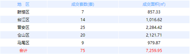 11月18日福州网签：五区106套七县（市、区）66套——九房网
