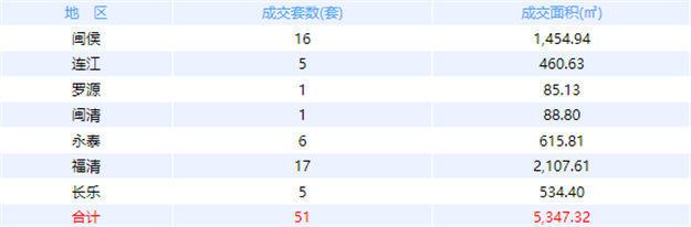 11月21日福州网签：五区84套七县（市、区）57套——九房网