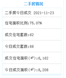11月22日厦门二手住宅成交78套——九房网