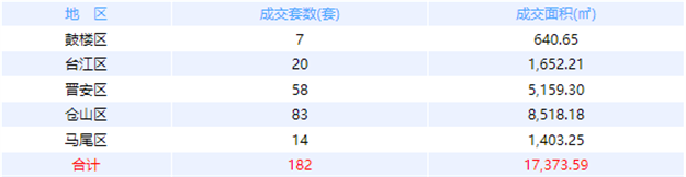 11月23日福州网签：五区94套七县（市、区）53套——九房网