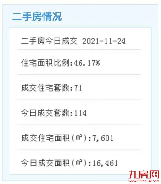 11月23日厦门二手住宅成交62套——九房网