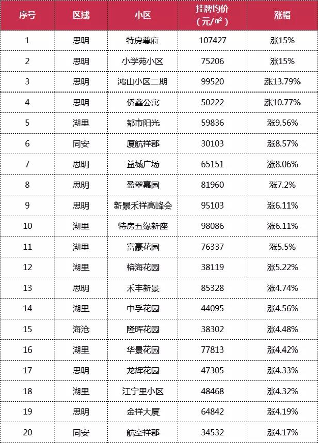 涨15%!涨13%!厦门涨幅TOP20小区曝光!真值钱还是抬上去?——九房网 涨15%!涨13%!厦门涨幅TOP20小区曝光!真值钱还是抬上去?——九房网
