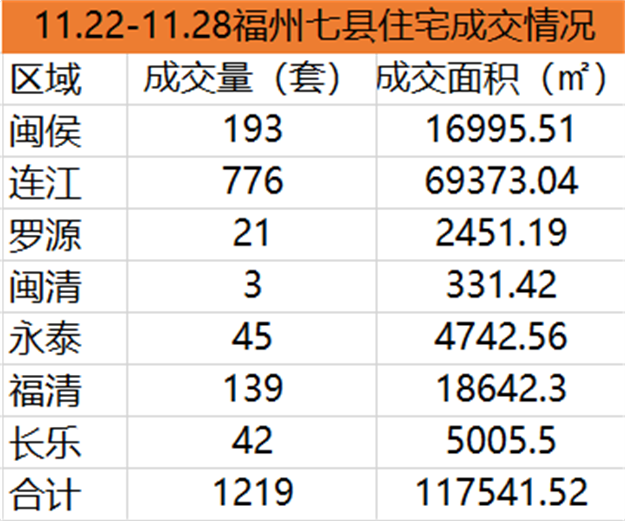 11.15-11.21福州五区住宅签约663套，环比下跌11.95%——九房网