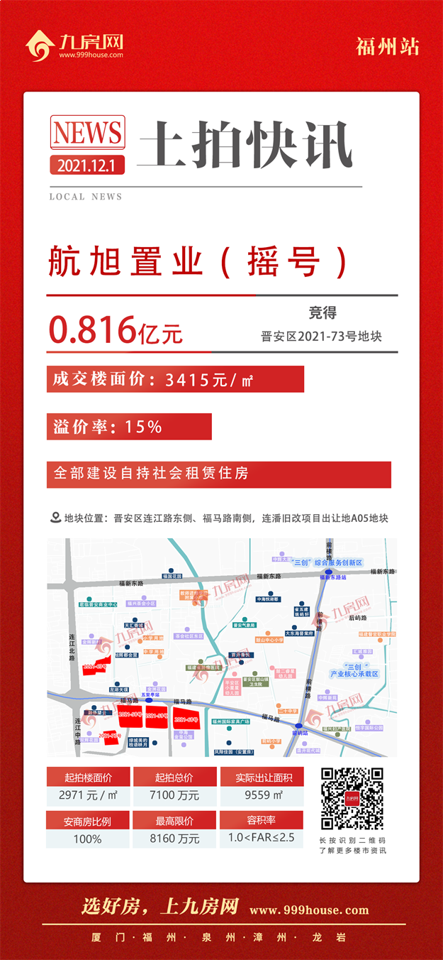 最高指导价4.2万!5宗摇号!揽金超132亿!刚刚,福州四区拍出17宗地!——九房网 最高指导价4.2万!5宗摇号!揽金超132亿!刚刚,福州四区拍出17宗地!——九房网