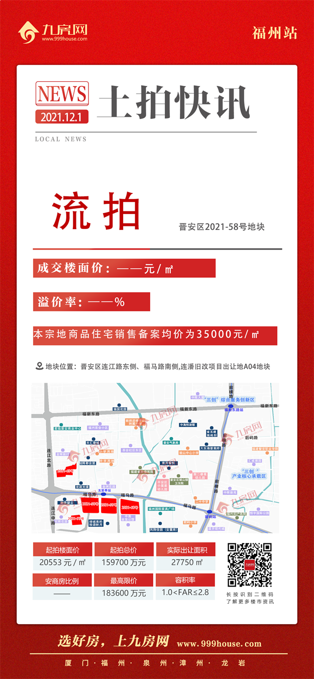 最高指导价4.2万!5宗摇号!揽金超132亿!刚刚,福州四区拍出17宗地!——九房网 最高指导价4.2万!5宗摇号!揽金超132亿!刚刚,福州四区拍出17宗地!——九房网