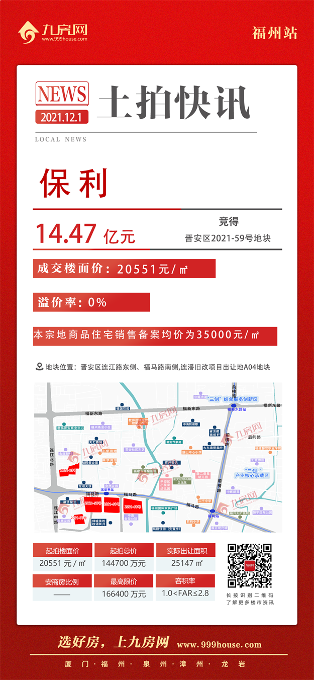 最高指导价4.2万!5宗摇号!揽金超132亿!刚刚,福州四区拍出17宗地!——九房网 最高指导价4.2万!5宗摇号!揽金超132亿!刚刚,福州四区拍出17宗地!——九房网
