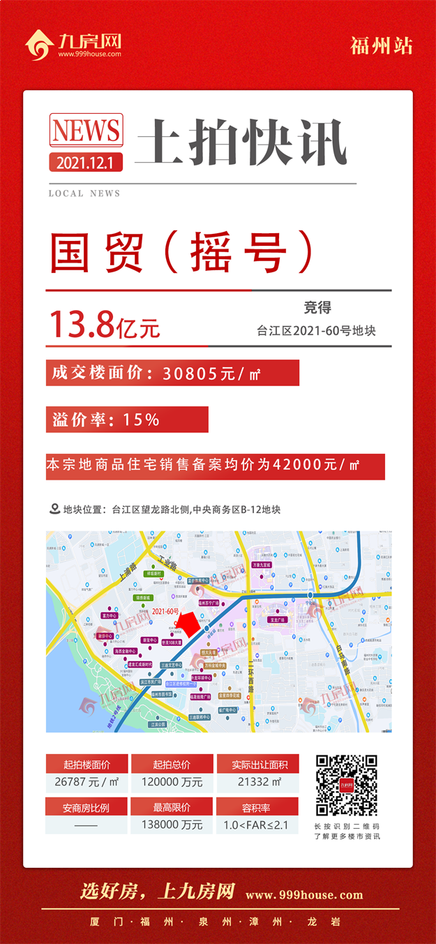 最高指导价4.2万!5宗摇号!揽金超132亿!刚刚,福州四区拍出17宗地!——九房网 最高指导价4.2万!5宗摇号!揽金超132亿!刚刚,福州四区拍出17宗地!——九房网